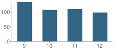 Number of Students Per Grade For Altoona High School