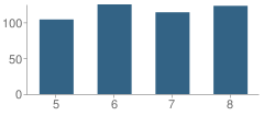 Number of Students Per Grade For Altoona Middle School