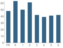 Number of Students Per Grade For Badger Elementary School