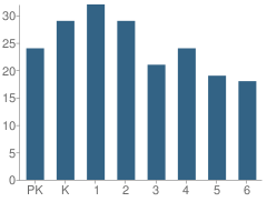 Number of Students Per Grade For Columbus Elementary School