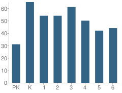 Number of Students Per Grade For Jefferson Elementary School