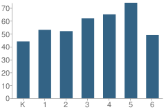 Number of Students Per Grade For Horizons Elementary School