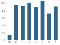 Number of Students Per Grade For Houdini Elementary School