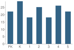 Number of Students Per Grade For Argyle Elementary School