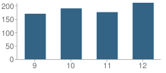 Number of Students Per Grade For Ashland High School