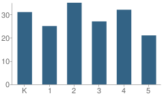 Number of Students Per Grade For Marengo Valley Elementary School