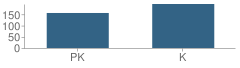 Number of Students Per Grade For Cormier School and Early Learn Center