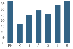 Number of Students Per Grade For Athens Elementary School