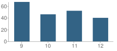 Number of Students Per Grade For Athens High School