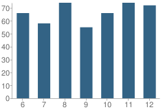 Number of Students Per Grade For Auburndale High School