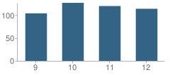 Number of Students Per Grade For Baldwin-Woodville High School