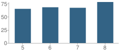 Number of Students Per Grade For Unity Middle School