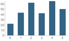 Number of Students Per Grade For Willson Elementary School