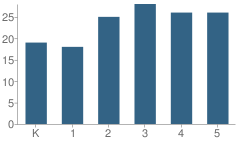 Number of Students Per Grade For North Freedom Elementary School