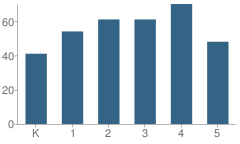 Number of Students Per Grade For South Elementary School