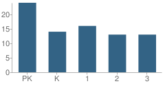 Number of Students Per Grade For Almena Elementary School