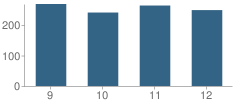 Number of Students Per Grade For Beaver Dam High School