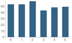 Number of Students Per Grade For Washington Elementary School