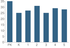 Number of Students Per Grade For Burdge Elementary School