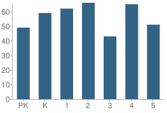 Number of Students Per Grade For Gaston Elementary School