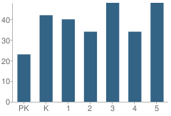 Number of Students Per Grade For Merrill Elementary School