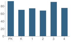 Number of Students Per Grade For Bloomer Elementary School