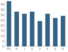 Number of Students Per Grade For Bowler Elementary School