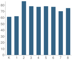 Number of Students Per Grade For Bristol Elementary School