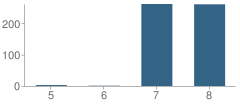 Number of Students Per Grade For Nettie E Karcher School