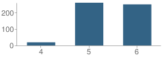 Number of Students Per Grade For Dr Edward G Dyer School