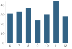 Number of Students Per Grade For Cambria Friesland Middle / High School