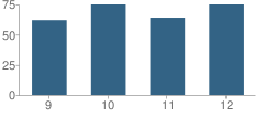 Number of Students Per Grade For Cambridge High School