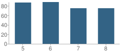 Number of Students Per Grade For Cedar Grove Middle School