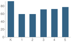 Number of Students Per Grade For Parkview Elementary School