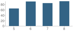 Number of Students Per Grade For Chilton Middle School