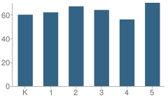 Number of Students Per Grade For Halmstad Elementary School