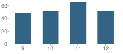 Number of Students Per Grade For Clear Lake High School