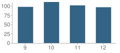 Number of Students Per Grade For Clinton High School