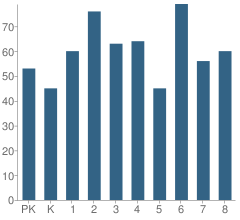 Number of Students Per Grade For Colfax Elementary School