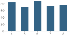 Number of Students Per Grade For Columbus Middle School