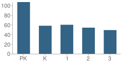 Number of Students Per Grade For Columbus Elementary School