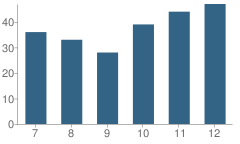 Number of Students Per Grade For Cornell High School