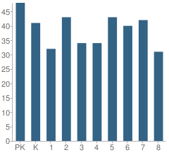 Number of Students Per Grade For Cuba City Elementary School