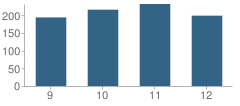 Number of Students Per Grade For Cudahy High School