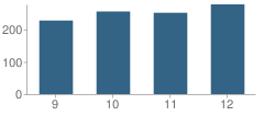 Number of Students Per Grade For De Forest High School