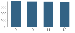 Number of Students Per Grade For Kettle Moraine High School