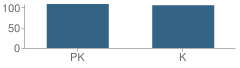 Number of Students Per Grade For Denmark Early Childhood Center School