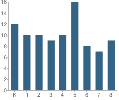 Number of Students Per Grade For Kansasville Elementary School