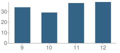 Number of Students Per Grade For Drummond High School