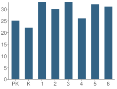 Number of Students Per Grade For Drummond Elementary School